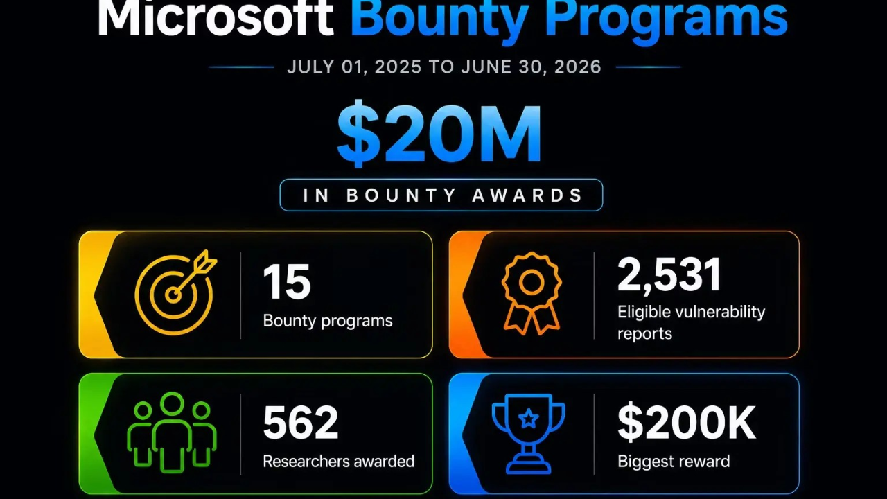 Microsoft'tan Dev Ödül: 562 Siber Güvenlik Uzmanına 20 Milyon Dolar Ödendi